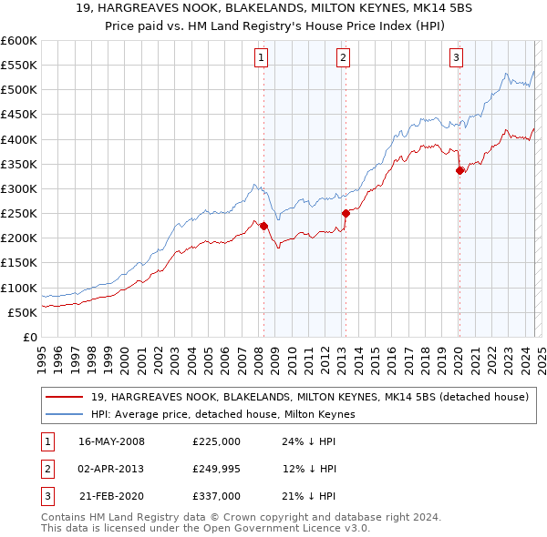 19, HARGREAVES NOOK, BLAKELANDS, MILTON KEYNES, MK14 5BS: Price paid vs HM Land Registry's House Price Index