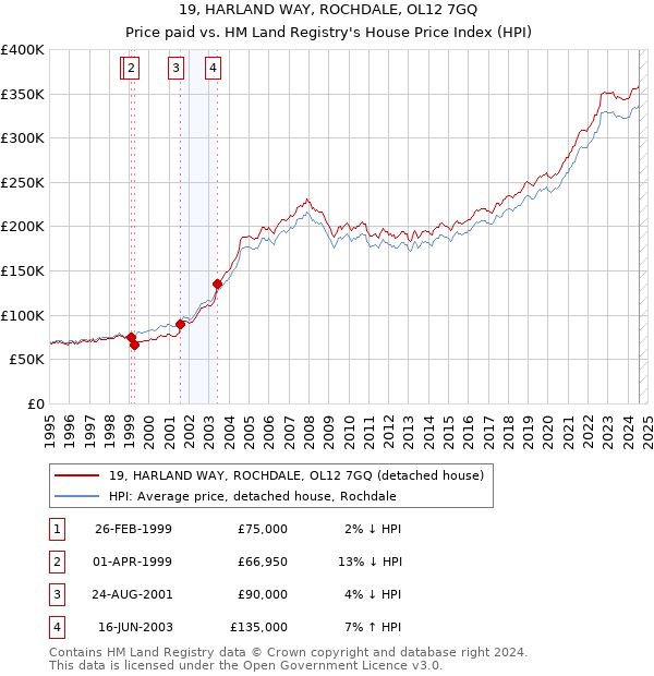 19, HARLAND WAY, ROCHDALE, OL12 7GQ: Price paid vs HM Land Registry's House Price Index