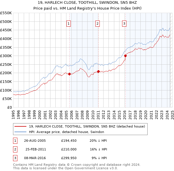 19, HARLECH CLOSE, TOOTHILL, SWINDON, SN5 8HZ: Price paid vs HM Land Registry's House Price Index