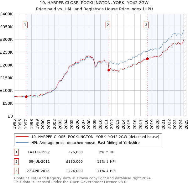 19, HARPER CLOSE, POCKLINGTON, YORK, YO42 2GW: Price paid vs HM Land Registry's House Price Index