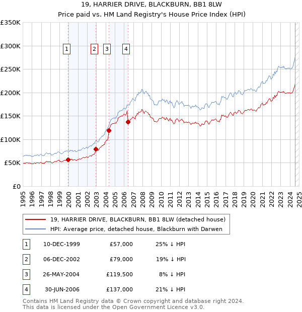 19, HARRIER DRIVE, BLACKBURN, BB1 8LW: Price paid vs HM Land Registry's House Price Index