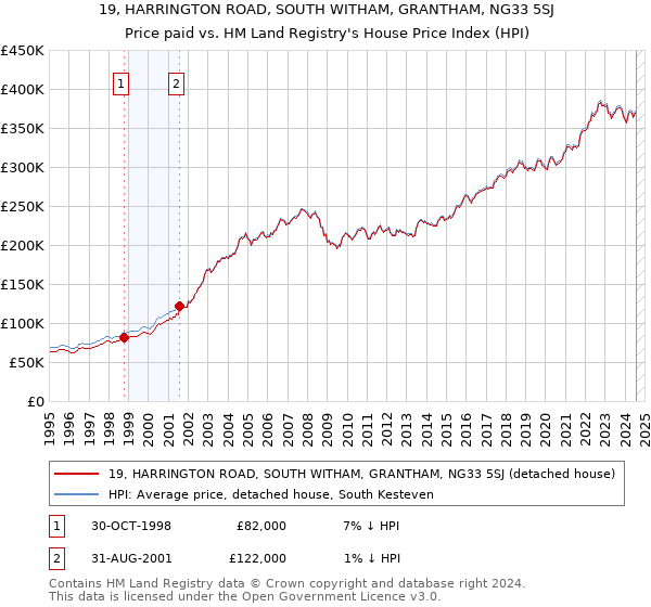 19, HARRINGTON ROAD, SOUTH WITHAM, GRANTHAM, NG33 5SJ: Price paid vs HM Land Registry's House Price Index