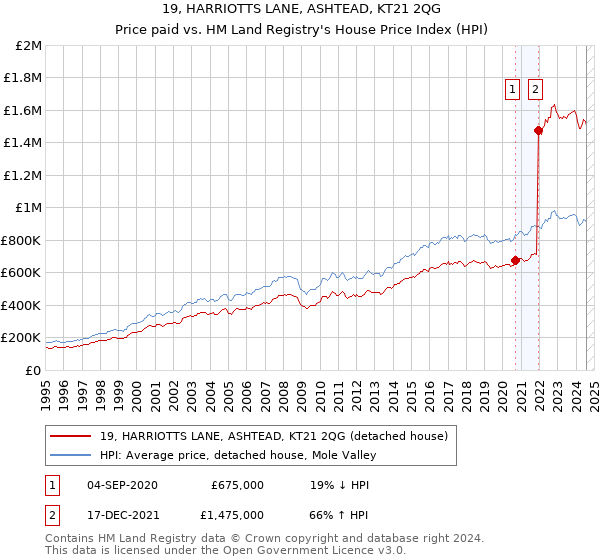 19, HARRIOTTS LANE, ASHTEAD, KT21 2QG: Price paid vs HM Land Registry's House Price Index