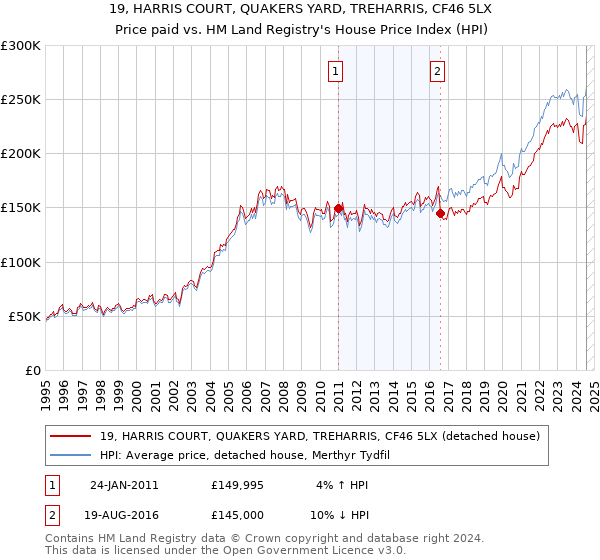 19, HARRIS COURT, QUAKERS YARD, TREHARRIS, CF46 5LX: Price paid vs HM Land Registry's House Price Index