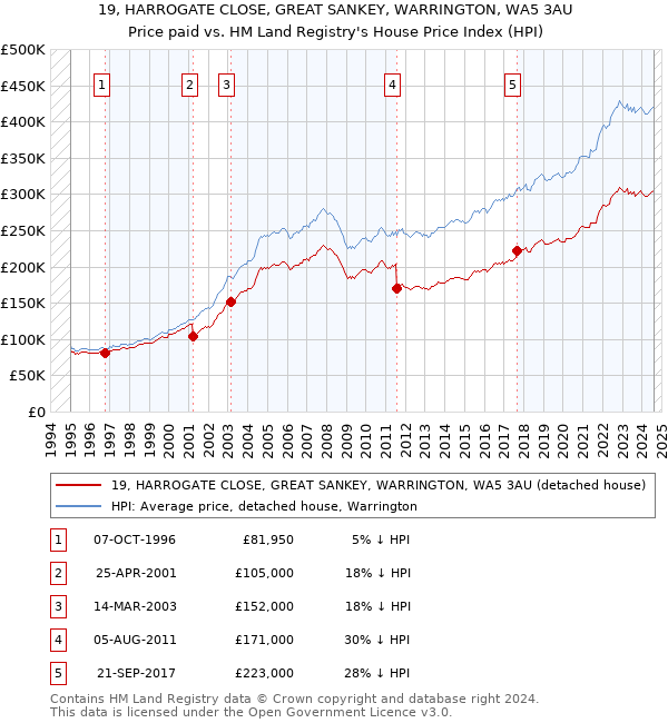 19, HARROGATE CLOSE, GREAT SANKEY, WARRINGTON, WA5 3AU: Price paid vs HM Land Registry's House Price Index