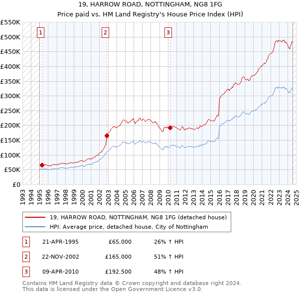 19, HARROW ROAD, NOTTINGHAM, NG8 1FG: Price paid vs HM Land Registry's House Price Index