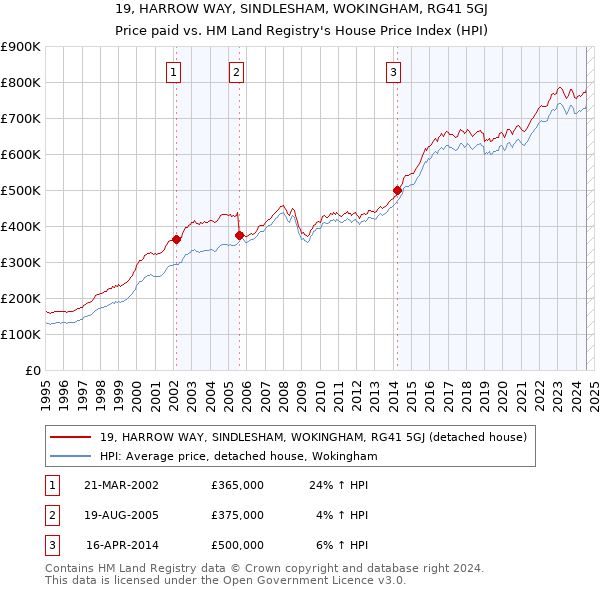 19, HARROW WAY, SINDLESHAM, WOKINGHAM, RG41 5GJ: Price paid vs HM Land Registry's House Price Index