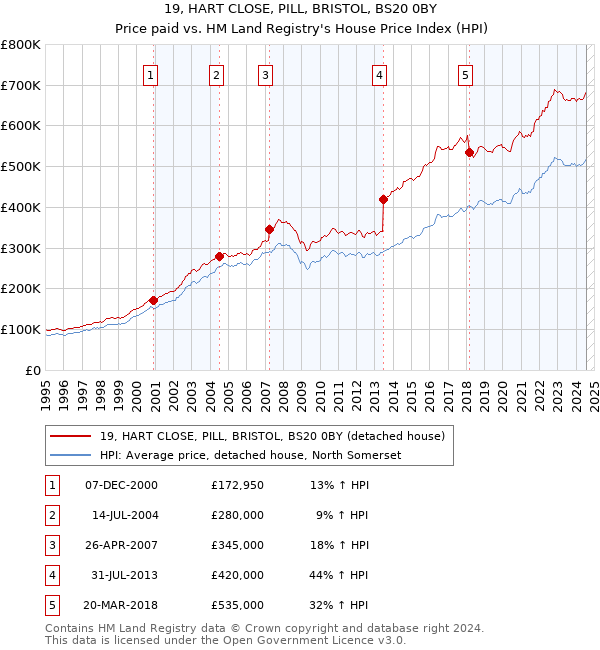 19, HART CLOSE, PILL, BRISTOL, BS20 0BY: Price paid vs HM Land Registry's House Price Index