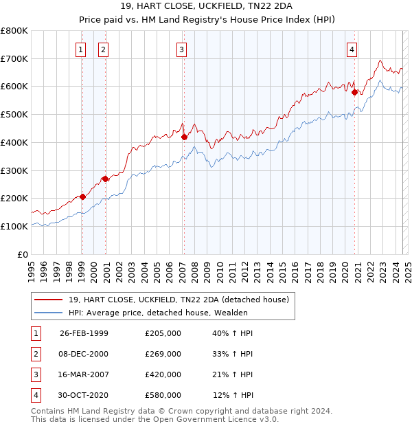 19, HART CLOSE, UCKFIELD, TN22 2DA: Price paid vs HM Land Registry's House Price Index