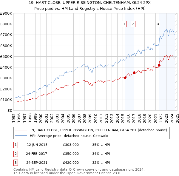 19, HART CLOSE, UPPER RISSINGTON, CHELTENHAM, GL54 2PX: Price paid vs HM Land Registry's House Price Index