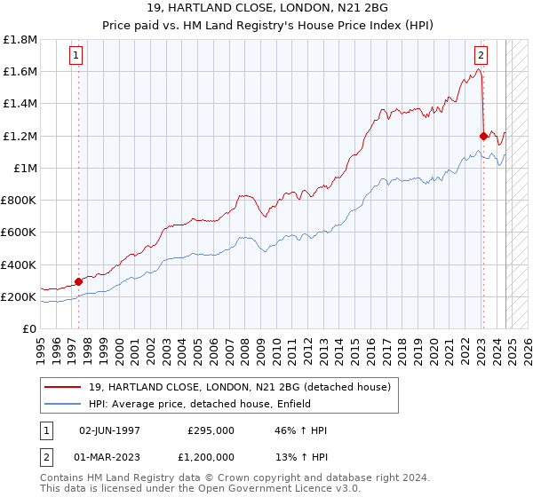 19, HARTLAND CLOSE, LONDON, N21 2BG: Price paid vs HM Land Registry's House Price Index