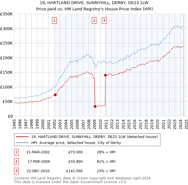 19, HARTLAND DRIVE, SUNNYHILL, DERBY, DE23 1LW: Price paid vs HM Land Registry's House Price Index