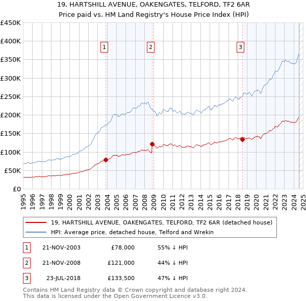 19, HARTSHILL AVENUE, OAKENGATES, TELFORD, TF2 6AR: Price paid vs HM Land Registry's House Price Index