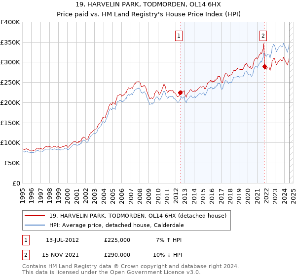 19, HARVELIN PARK, TODMORDEN, OL14 6HX: Price paid vs HM Land Registry's House Price Index