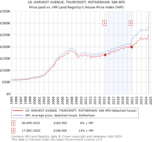 19, HARVEST AVENUE, THURCROFT, ROTHERHAM, S66 9FD: Price paid vs HM Land Registry's House Price Index