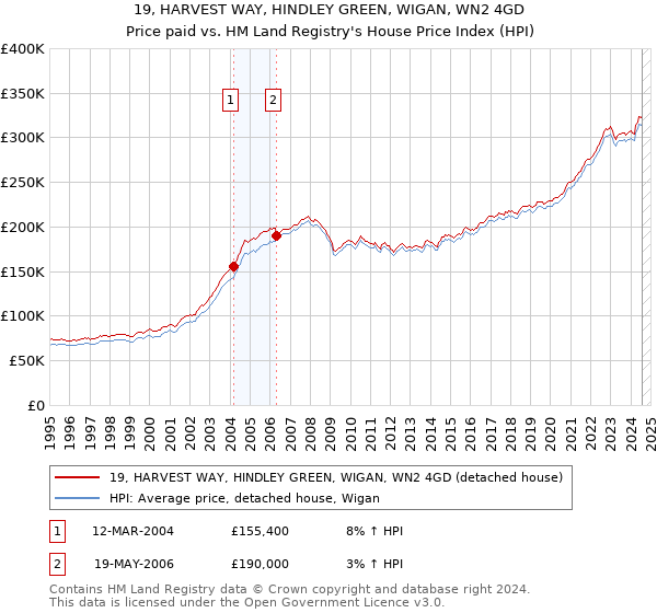 19, HARVEST WAY, HINDLEY GREEN, WIGAN, WN2 4GD: Price paid vs HM Land Registry's House Price Index