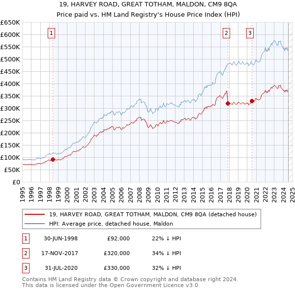 19, HARVEY ROAD, GREAT TOTHAM, MALDON, CM9 8QA: Price paid vs HM Land Registry's House Price Index