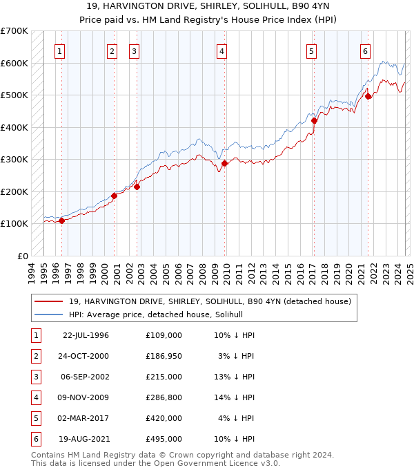 19, HARVINGTON DRIVE, SHIRLEY, SOLIHULL, B90 4YN: Price paid vs HM Land Registry's House Price Index