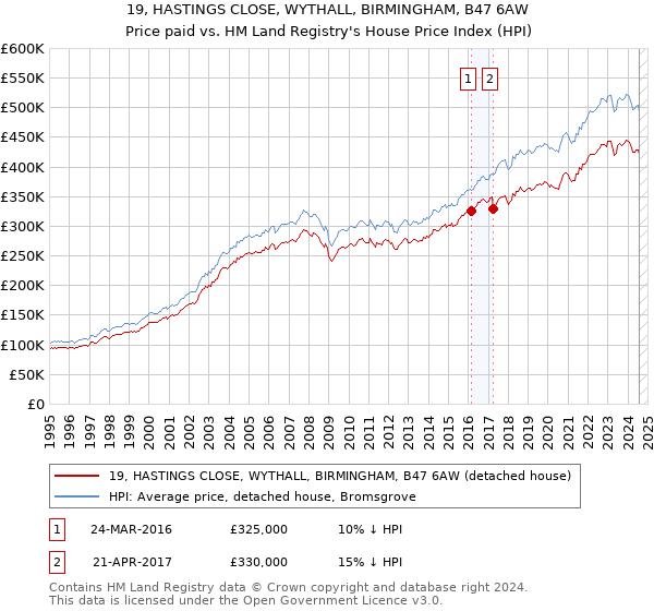 19, HASTINGS CLOSE, WYTHALL, BIRMINGHAM, B47 6AW: Price paid vs HM Land Registry's House Price Index