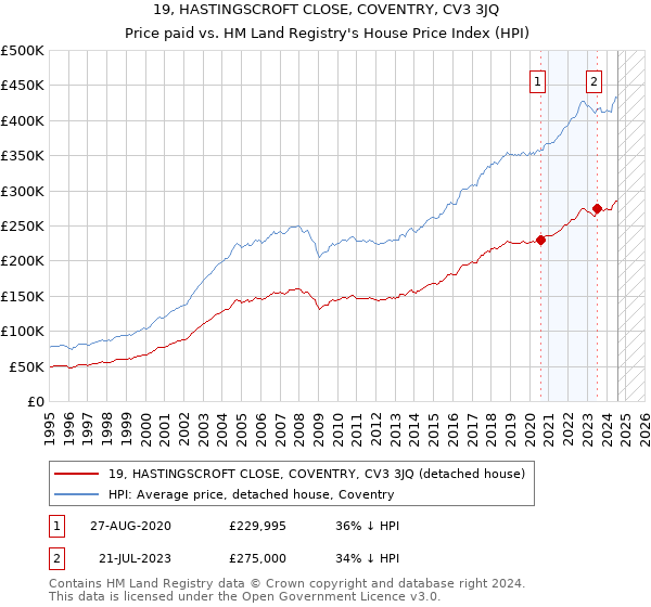 19, HASTINGSCROFT CLOSE, COVENTRY, CV3 3JQ: Price paid vs HM Land Registry's House Price Index