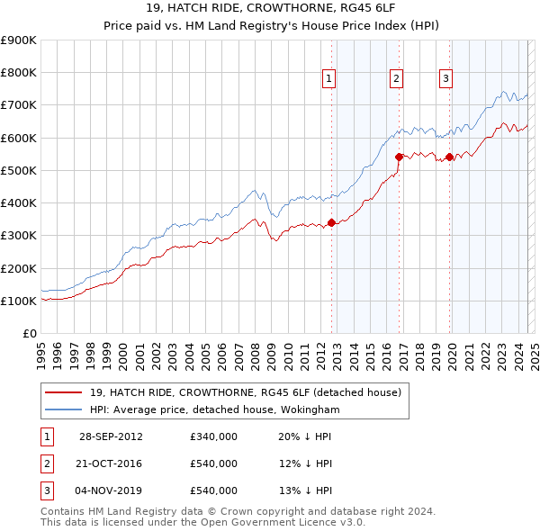 19, HATCH RIDE, CROWTHORNE, RG45 6LF: Price paid vs HM Land Registry's House Price Index