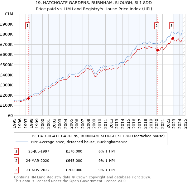 19, HATCHGATE GARDENS, BURNHAM, SLOUGH, SL1 8DD: Price paid vs HM Land Registry's House Price Index