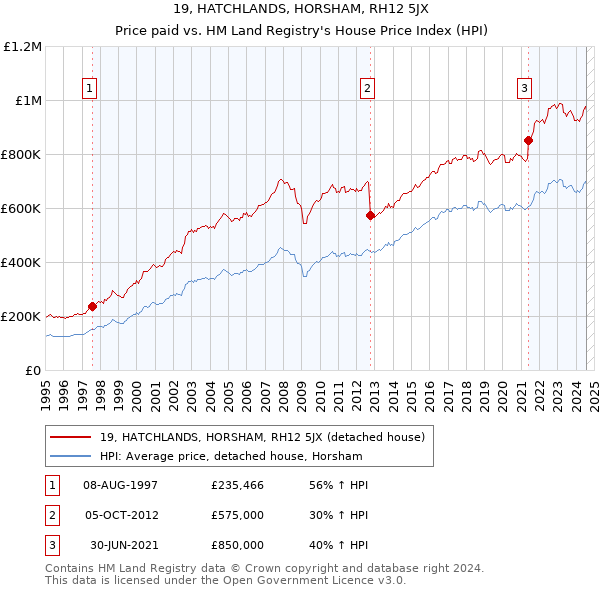 19, HATCHLANDS, HORSHAM, RH12 5JX: Price paid vs HM Land Registry's House Price Index