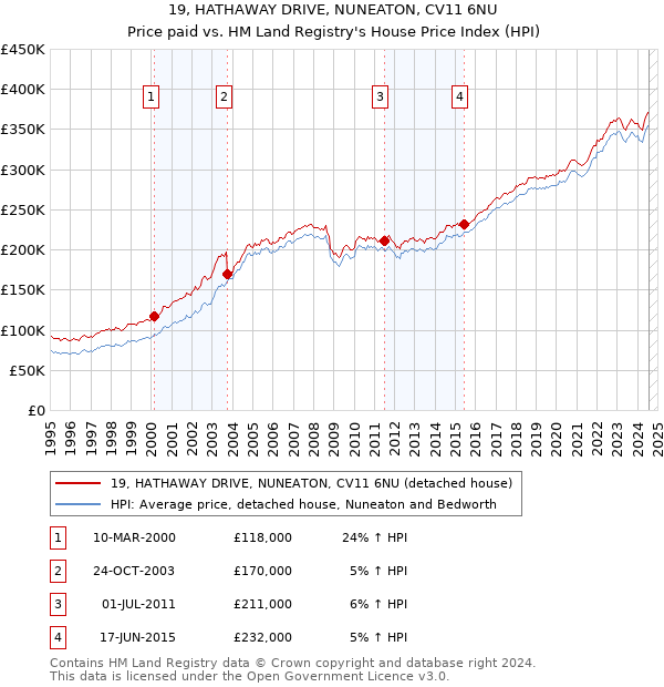 19, HATHAWAY DRIVE, NUNEATON, CV11 6NU: Price paid vs HM Land Registry's House Price Index