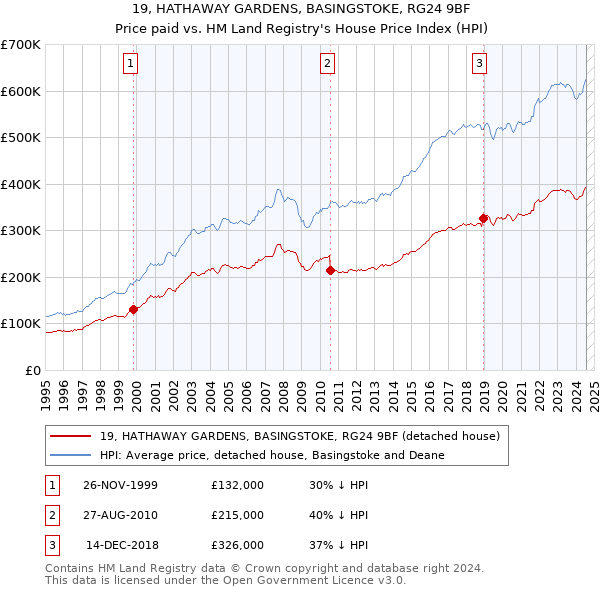 19, HATHAWAY GARDENS, BASINGSTOKE, RG24 9BF: Price paid vs HM Land Registry's House Price Index