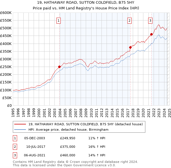 19, HATHAWAY ROAD, SUTTON COLDFIELD, B75 5HY: Price paid vs HM Land Registry's House Price Index