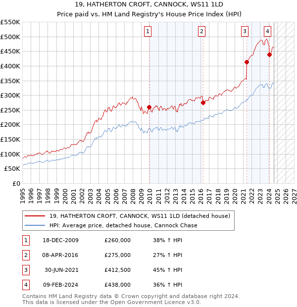 19, HATHERTON CROFT, CANNOCK, WS11 1LD: Price paid vs HM Land Registry's House Price Index