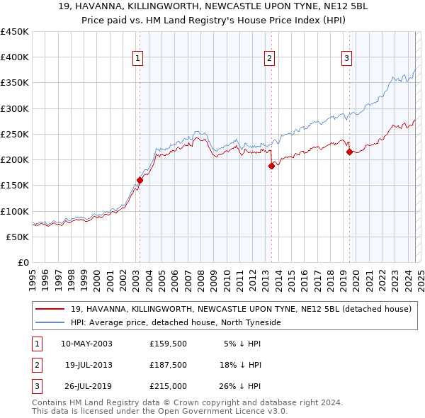 19, HAVANNA, KILLINGWORTH, NEWCASTLE UPON TYNE, NE12 5BL: Price paid vs HM Land Registry's House Price Index