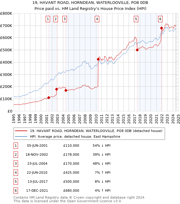 19, HAVANT ROAD, HORNDEAN, WATERLOOVILLE, PO8 0DB: Price paid vs HM Land Registry's House Price Index