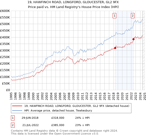 19, HAWFINCH ROAD, LONGFORD, GLOUCESTER, GL2 9FX: Price paid vs HM Land Registry's House Price Index