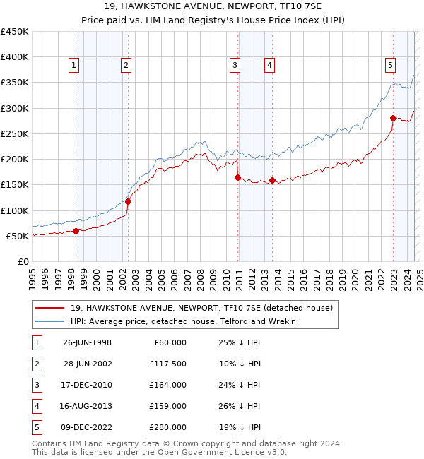 19, HAWKSTONE AVENUE, NEWPORT, TF10 7SE: Price paid vs HM Land Registry's House Price Index