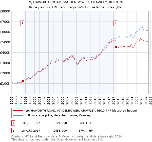 19, HAWORTH ROAD, MAIDENBOWER, CRAWLEY, RH10 7NF: Price paid vs HM Land Registry's House Price Index