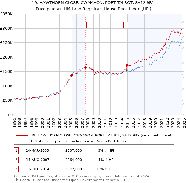 19, HAWTHORN CLOSE, CWMAVON, PORT TALBOT, SA12 9BY: Price paid vs HM Land Registry's House Price Index