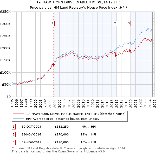 19, HAWTHORN DRIVE, MABLETHORPE, LN12 1FR: Price paid vs HM Land Registry's House Price Index