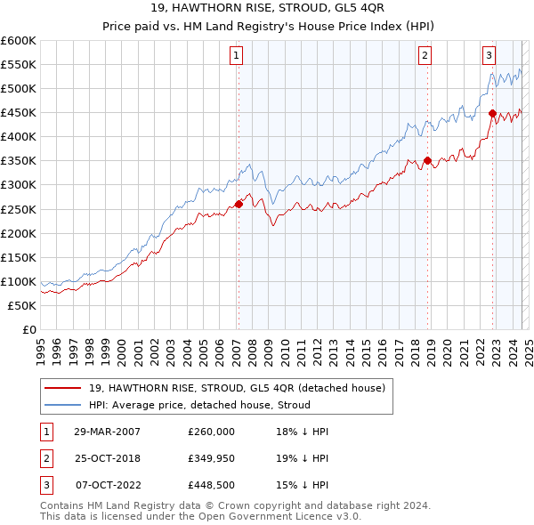 19, HAWTHORN RISE, STROUD, GL5 4QR: Price paid vs HM Land Registry's House Price Index