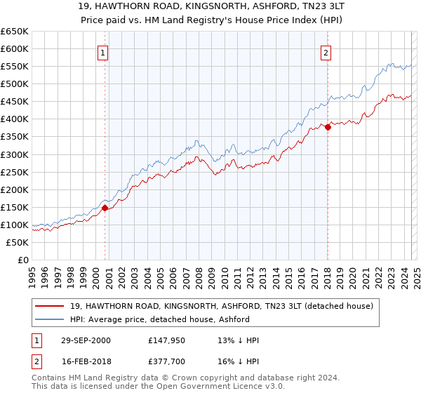 19, HAWTHORN ROAD, KINGSNORTH, ASHFORD, TN23 3LT: Price paid vs HM Land Registry's House Price Index