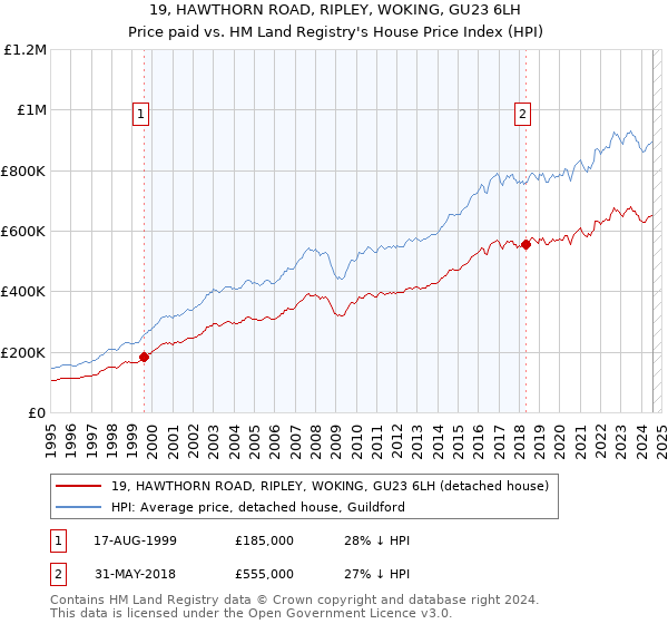 19, HAWTHORN ROAD, RIPLEY, WOKING, GU23 6LH: Price paid vs HM Land Registry's House Price Index