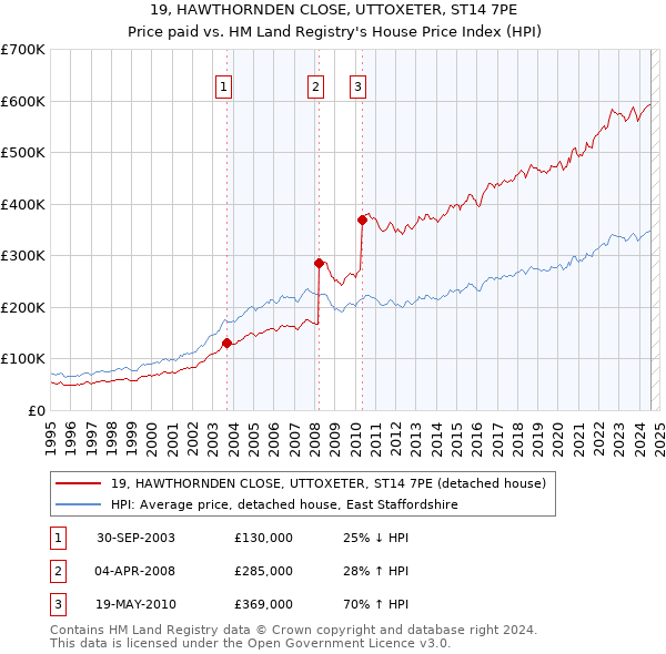 19, HAWTHORNDEN CLOSE, UTTOXETER, ST14 7PE: Price paid vs HM Land Registry's House Price Index