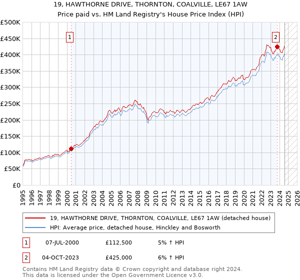 19, HAWTHORNE DRIVE, THORNTON, COALVILLE, LE67 1AW: Price paid vs HM Land Registry's House Price Index