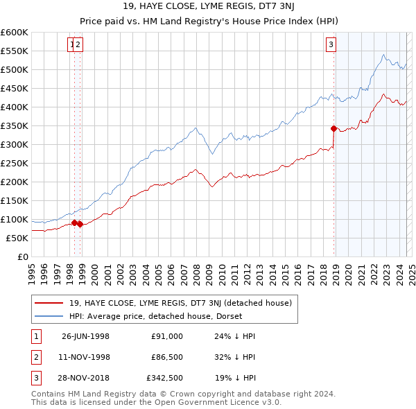 19, HAYE CLOSE, LYME REGIS, DT7 3NJ: Price paid vs HM Land Registry's House Price Index