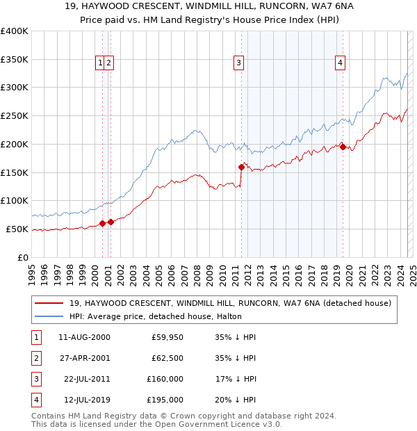 19, HAYWOOD CRESCENT, WINDMILL HILL, RUNCORN, WA7 6NA: Price paid vs HM Land Registry's House Price Index