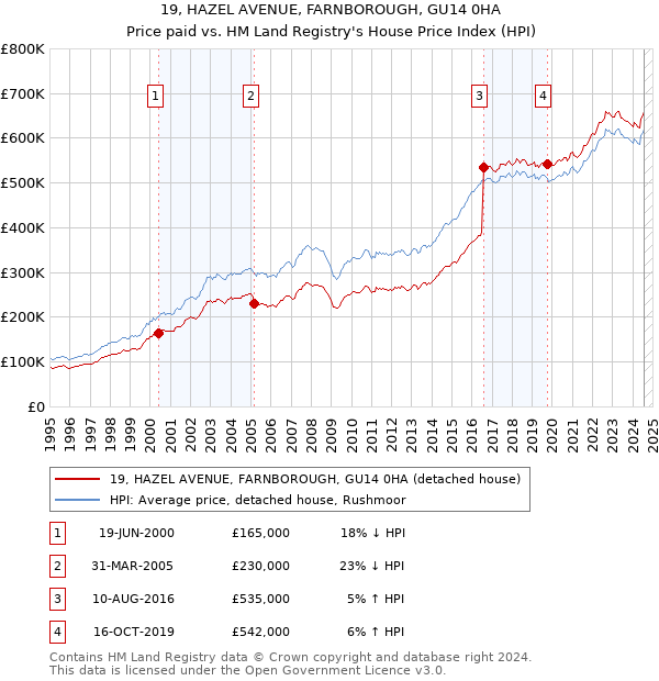 19, HAZEL AVENUE, FARNBOROUGH, GU14 0HA: Price paid vs HM Land Registry's House Price Index