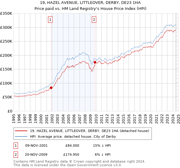 19, HAZEL AVENUE, LITTLEOVER, DERBY, DE23 1HA: Price paid vs HM Land Registry's House Price Index