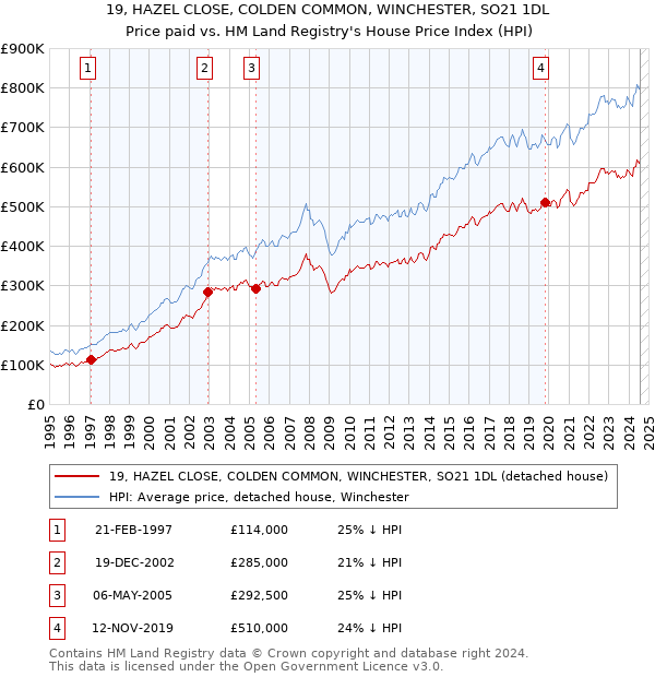 19, HAZEL CLOSE, COLDEN COMMON, WINCHESTER, SO21 1DL: Price paid vs HM Land Registry's House Price Index