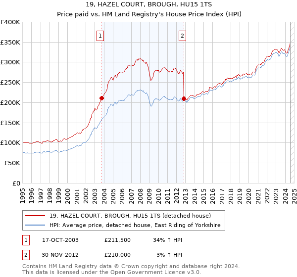 19, HAZEL COURT, BROUGH, HU15 1TS: Price paid vs HM Land Registry's House Price Index