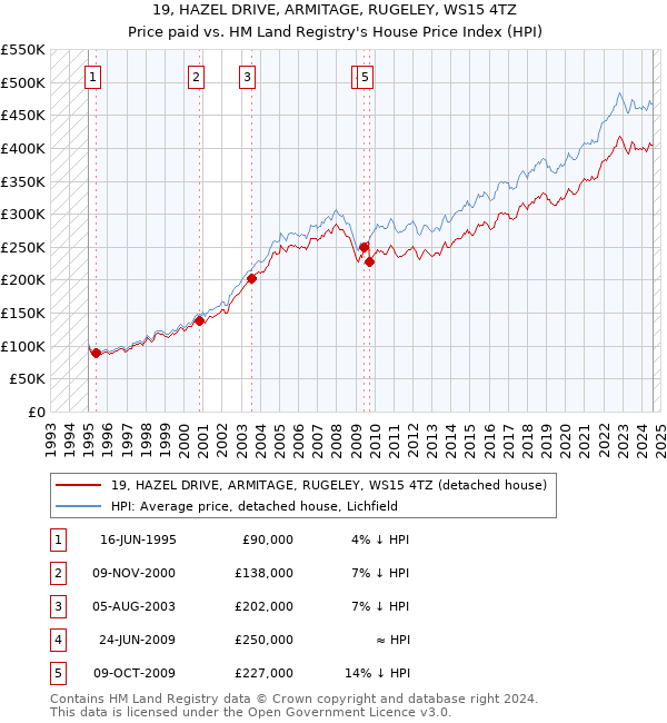 19, HAZEL DRIVE, ARMITAGE, RUGELEY, WS15 4TZ: Price paid vs HM Land Registry's House Price Index